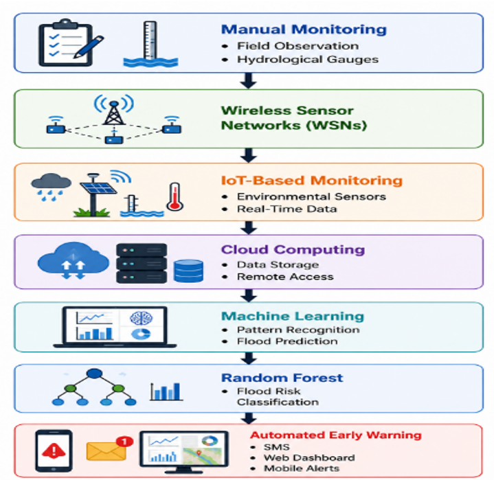 Evolution of Intelligent Flood Monitoring Technologies