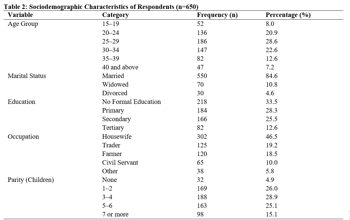 Sociodemographic Characteristics of Respondents (n=650)