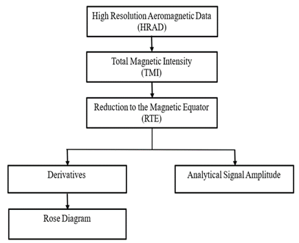 The Research Workflow Procedures