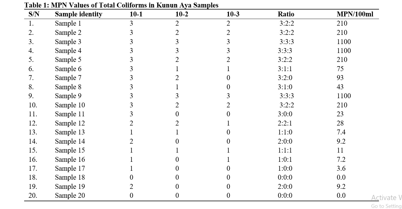 MPN Values of Total Coliforms in Kunun Aya Samples