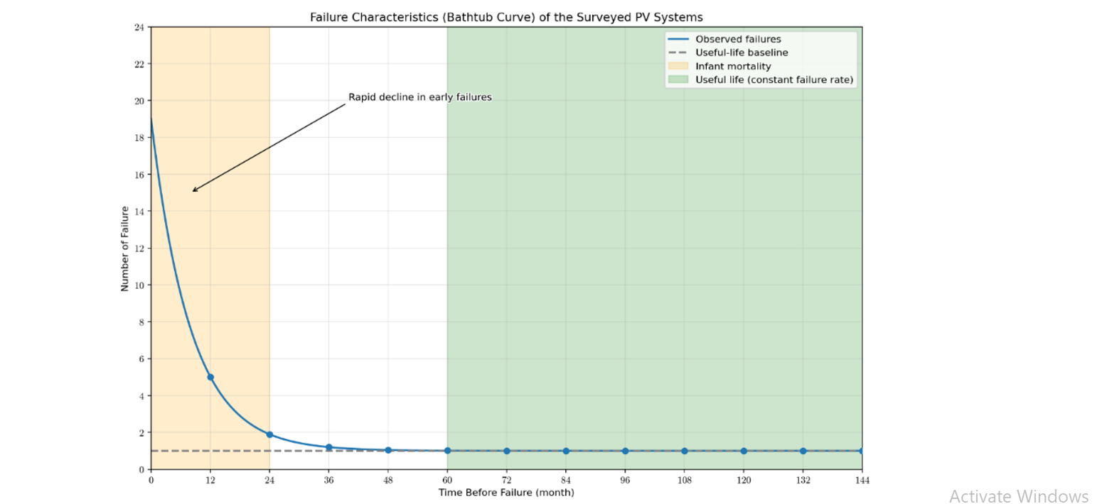Failure characteristics of the PV systems