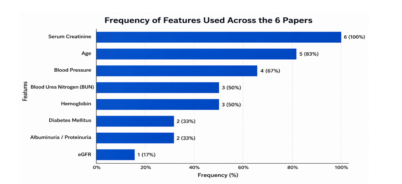 Features used across selected papers.