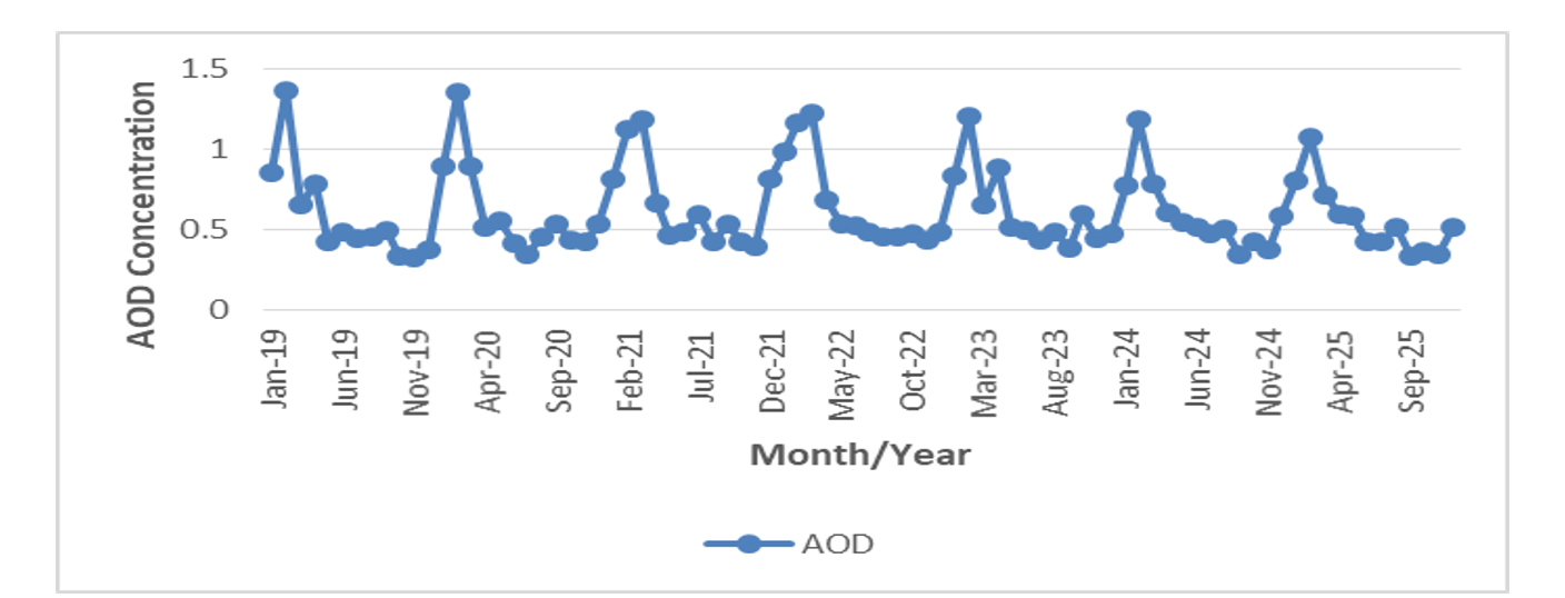Monthly variation of Aerosol Optical Depth (AOD) over Kogi East, Nigeria, January 2019 to December 2025