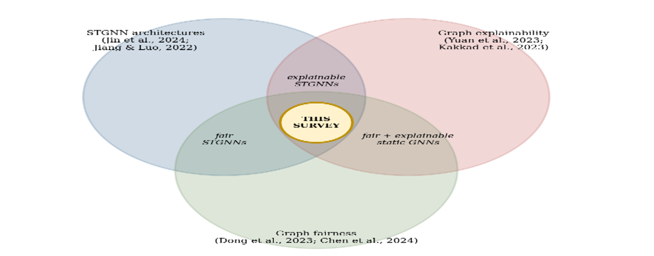 Scope of this Survey at the Intersection of Three Research Streams