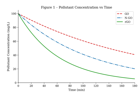 Simulated Pollutant CONCENTRATION versus Treatment Time for GO, N-GO, and rGO Electrodes in the Electrochemical Batch Reactor