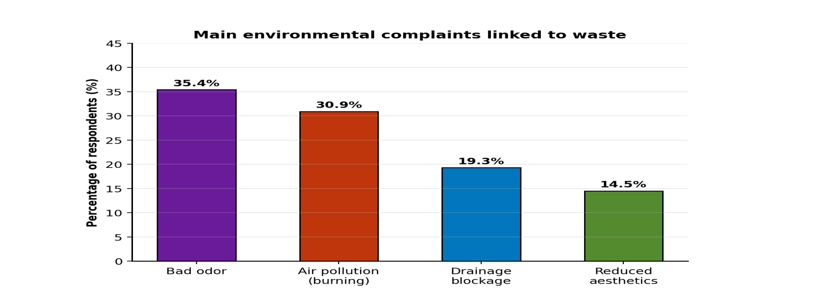 Main environmental complaints linked to solid waste