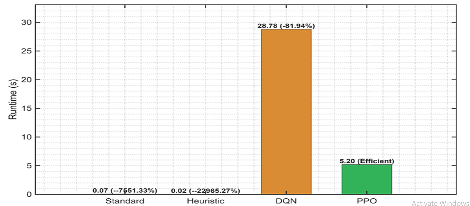 Runtime comparison under unseen scenarios