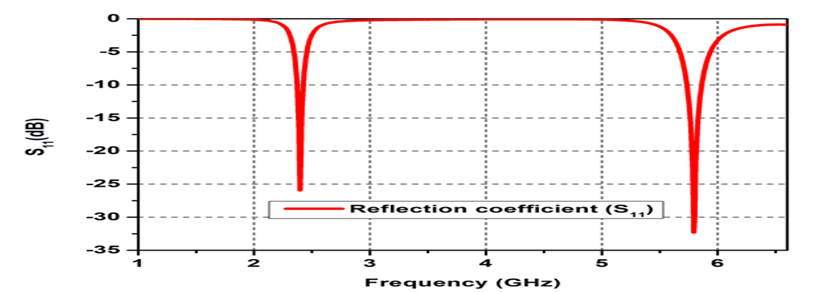 S11 of the proposed antenna