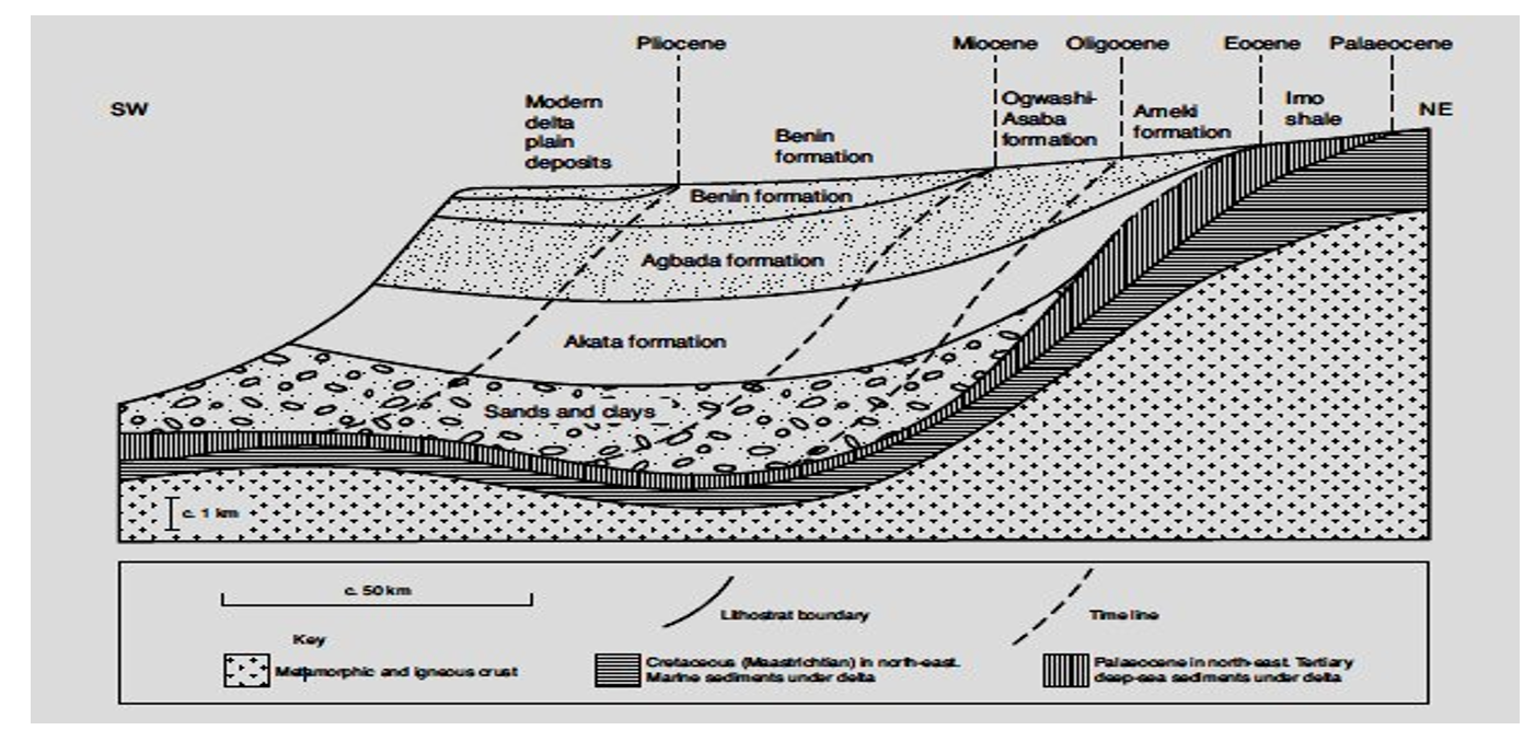 Lithostratigraphic Description of the Niger Delta Basin Showing the Stratigraphic Equivalences between the Outcropping and the Subsurface Niger Delta (after Wright et al., 1985)