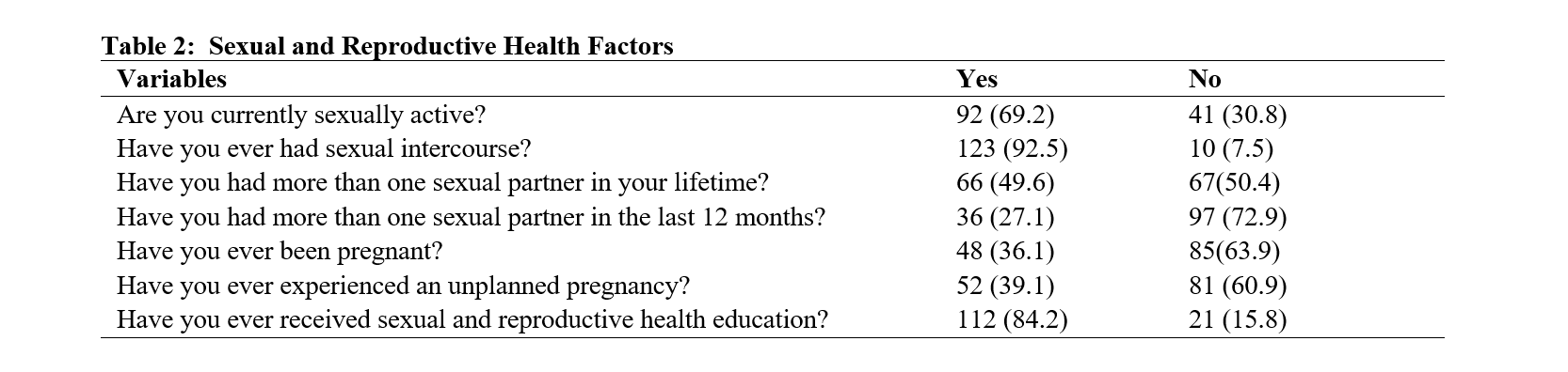 Sexual and Reproductive Health Factors