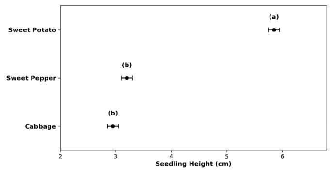 Pairwise Comparisons of 2-Week Seedling Height (cm) Across Crop Species Following Sodium Azide (NaN₃) Exposure