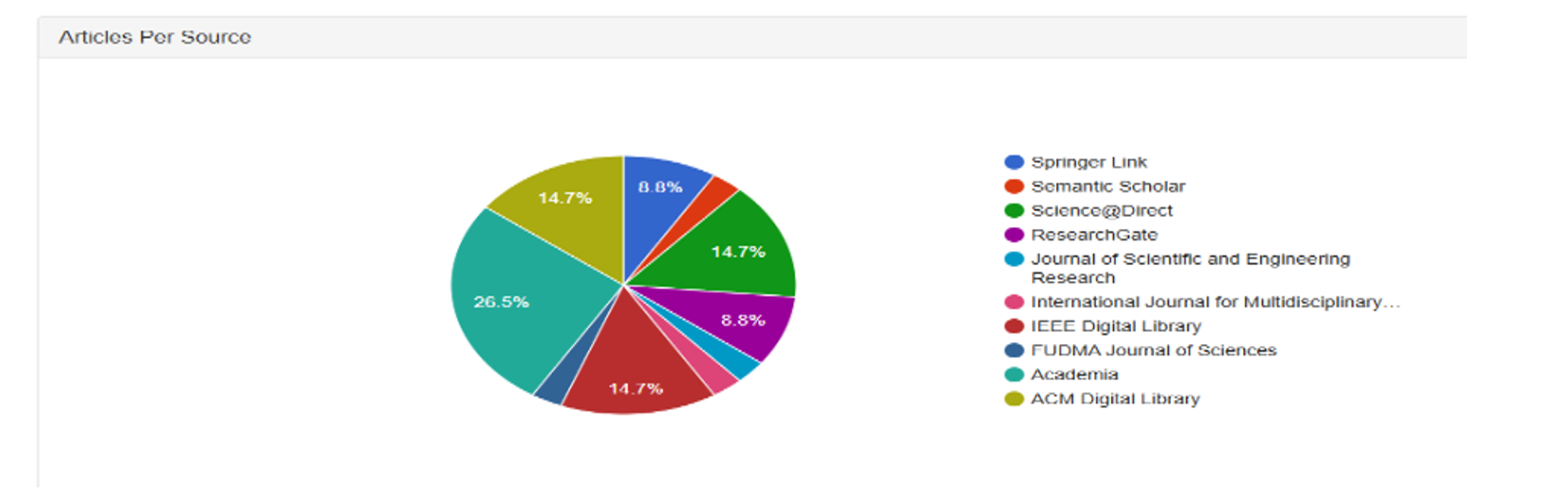 Articles Per Source