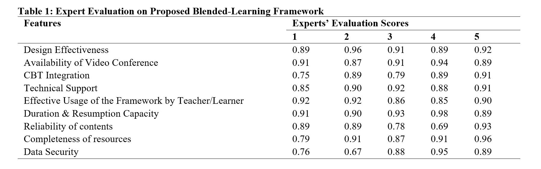 Expert Evaluation on Proposed Blended-Learning Framework