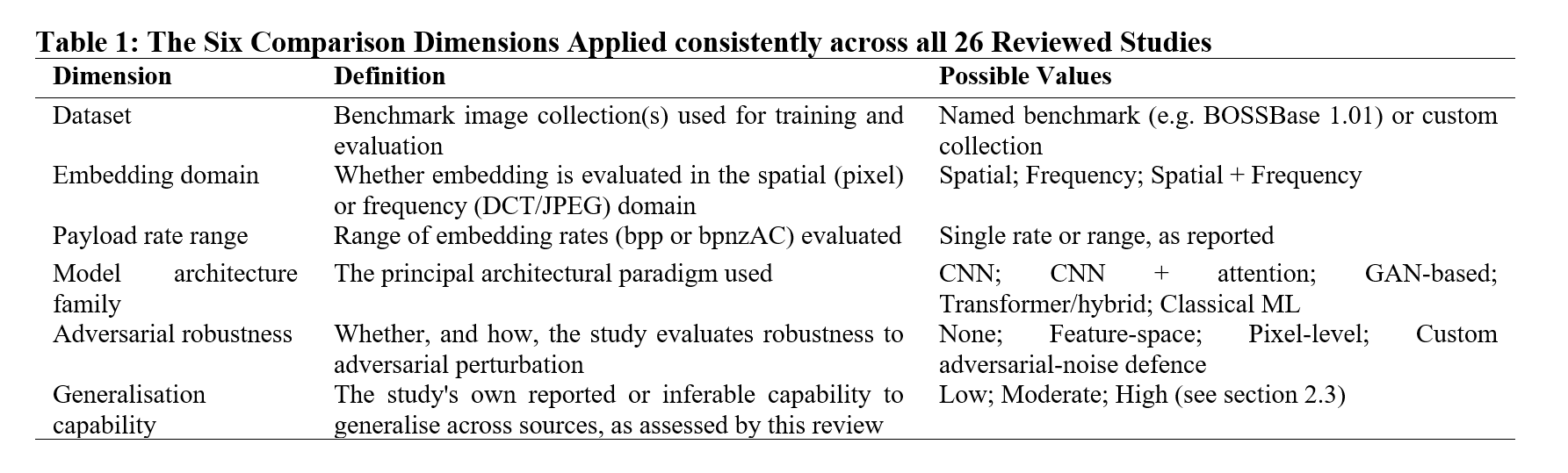 The Six Comparison Dimensions Applied consistently across all 26 Reviewed Studies