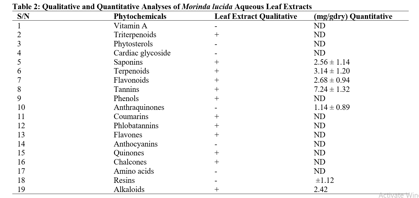 Qualitative and Quantitative Analyses of Morinda lucida Aqueous Leaf Extracts
