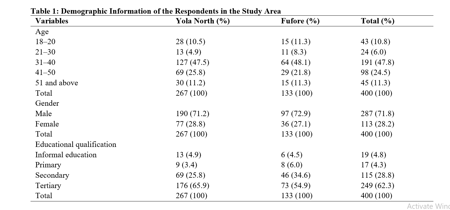 Demographic Information of the Respondents in the Study Area