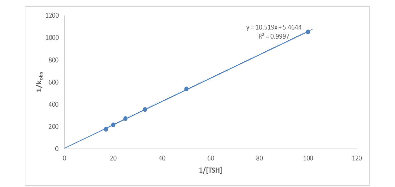 Plot of 1/kobs versus 1/[TSH] for the reduction of MnO4- by TSH in aqueous hydrochloric acid medium at [MnO4-] = 1.0 × 10-3 mol dm-3, [H+] = 0.15 mol dm-3, I = 0.75  mol dm-3 (NaCl), λmax = 530 nm and T = 25 ± 0.1 ºC