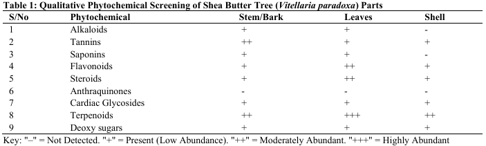 Qualitative Phytochemical Screening of Shea Butter Tree (Vitellaria paradoxa) Parts