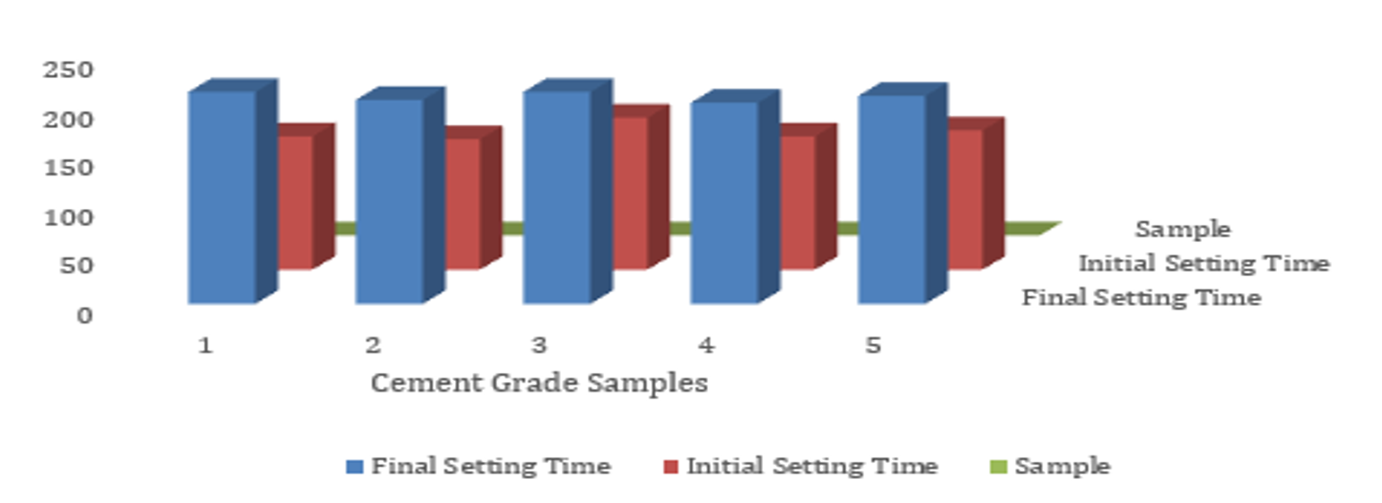 Setting Times of Cement Grades