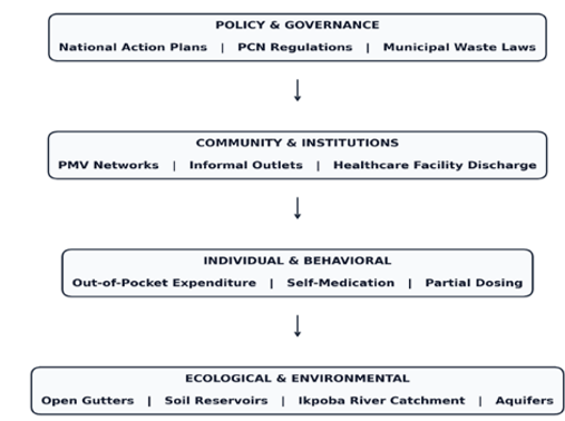Socio-ecological and One Health Framework Illustrating Multilevel Drivers of Environmental Antimicrobial Resistance in Urban Settings