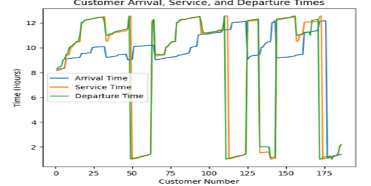 Graph of the arrival, service time and departure time