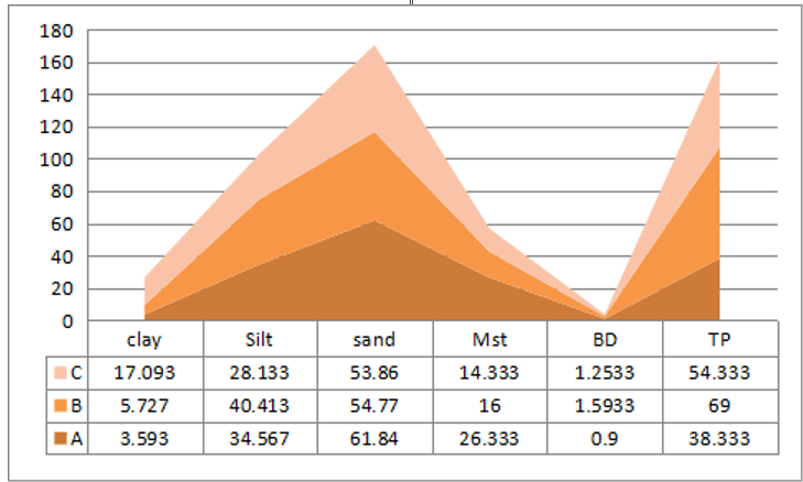 Display the Trend Comparison of Degree of Damage Over Time