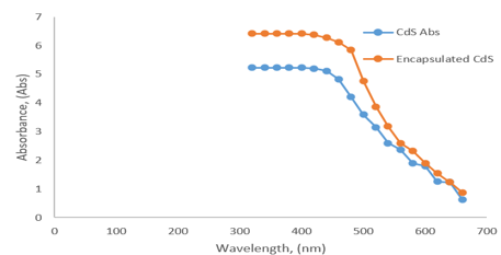 UV-Visible Spectroscopy for Optical Absorbance