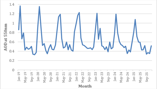 Monthly Variation of Aerosol Optical Depth (AOD) at 550 nm over Kogi East, January 2019-December 2025