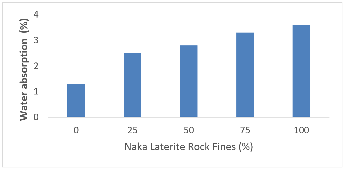 Result for Water Absorption Test