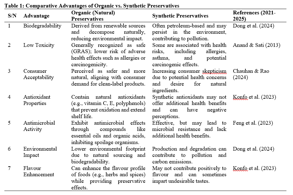 Comparative Advantages of Organic vs. Synthetic Preservatives