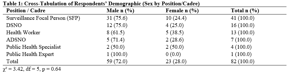 Cross-Tabulation of Respondents’ Demographic (Sex by Position/Cadre)