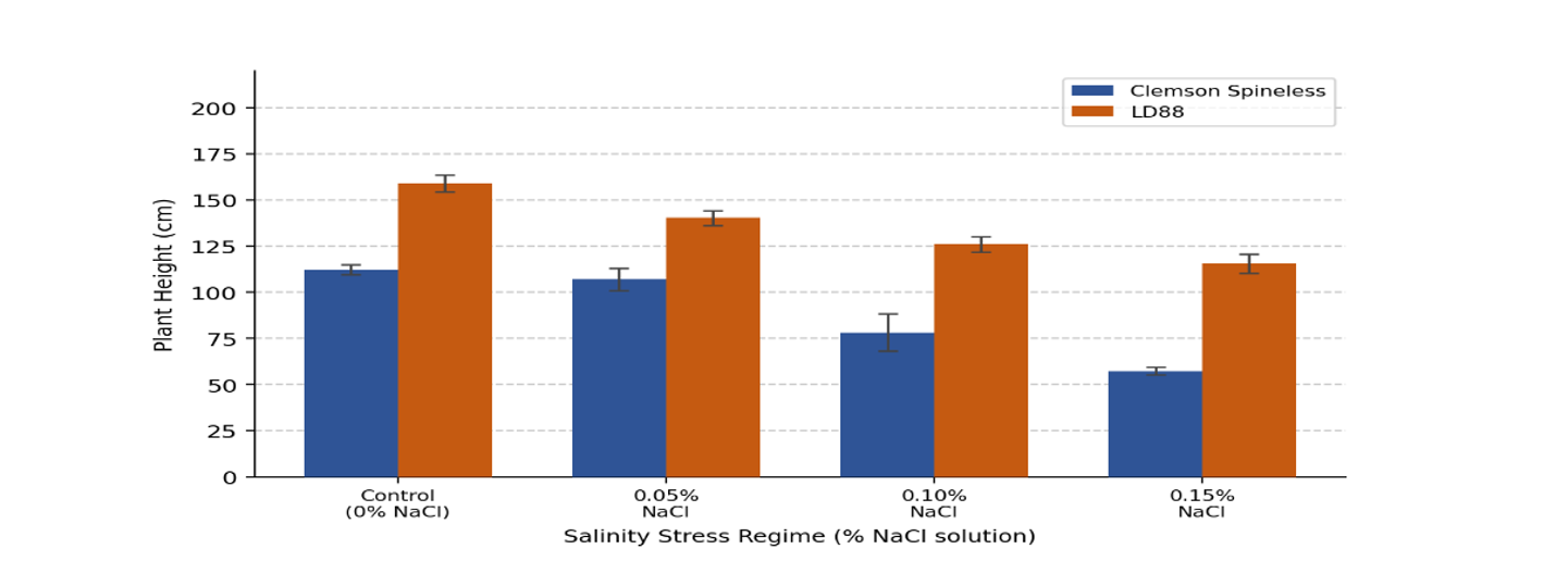 Effect of salinity stress on mean plant height of two varieties of Abelmoscus esculentus