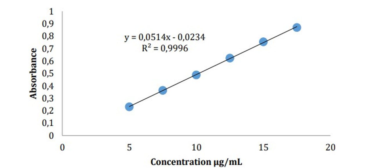 Calibration curve of UV spectra of standard Glibenclamide (adopted from Nindya et al., 2023)