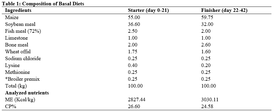 Composition of Basal Diets