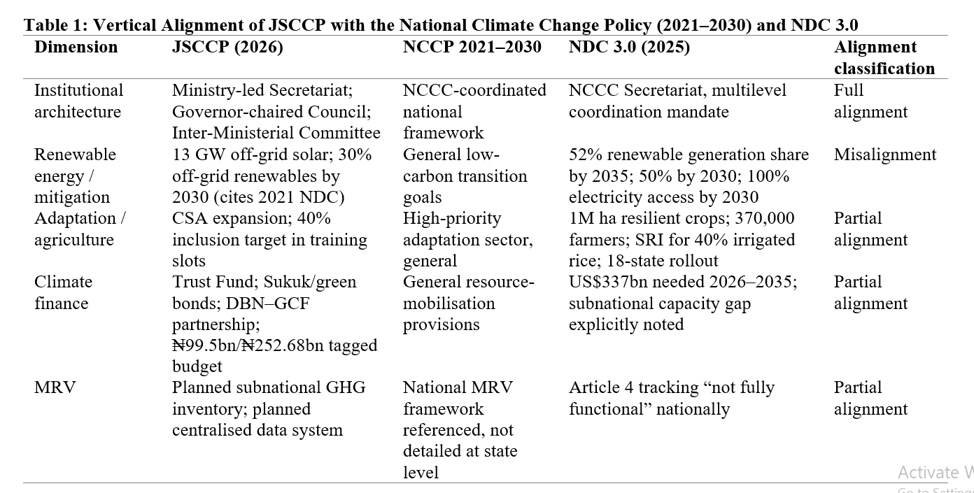 Vertical Alignment of JSCCP with the National Climate Change Policy (2021–2030) and NDC 3.0