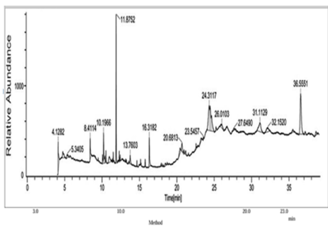 GCMS Chromatogram of A. indica
