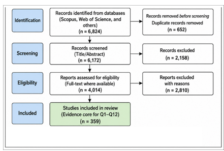 PRISMA 2020 Flow Diagram Showing the Study-Selection Process from 6,824 Records Entering Eligibility Assessment to 359 Studies Included in the Final Evidence Synthesis
