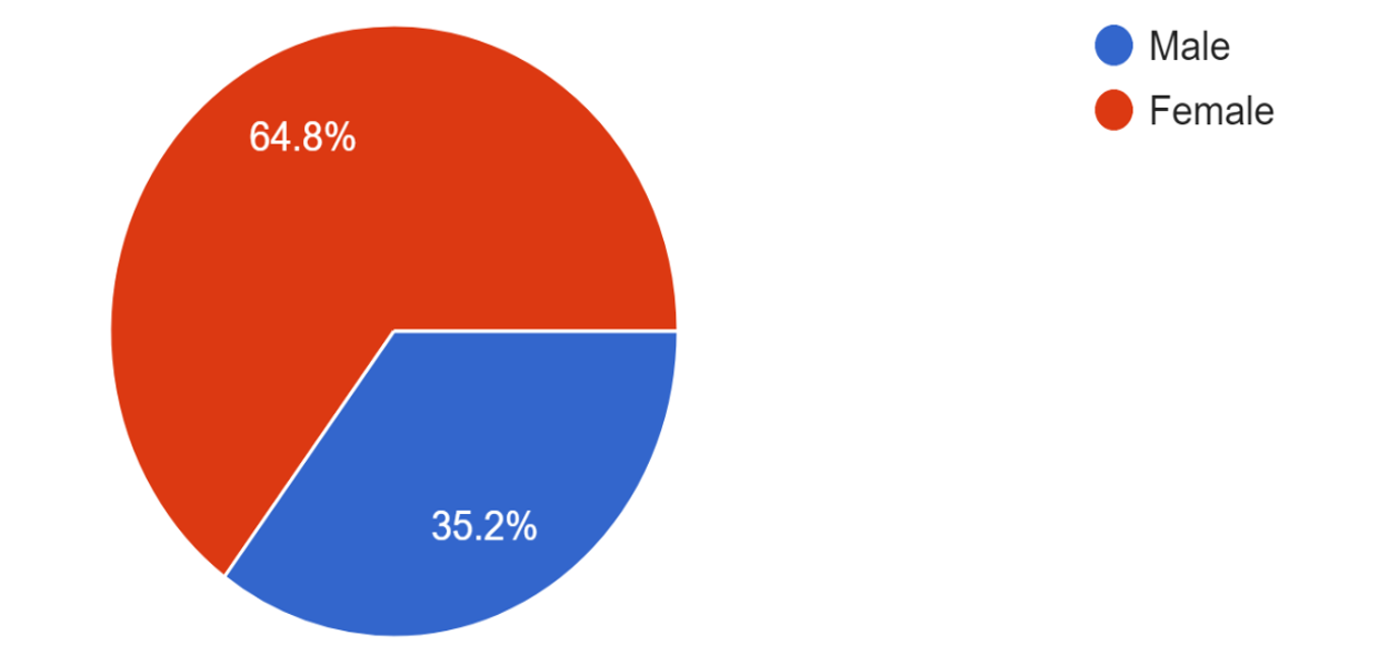Gender distribution of participants of the survey