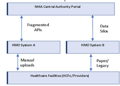 Administrative Structure of the NHIA Technological Ecosystem