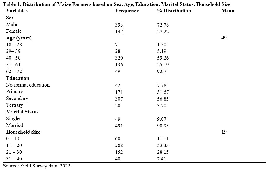 Distribution of Maize Farmers based on Sex, Age, Education, Marital Status, Household Size