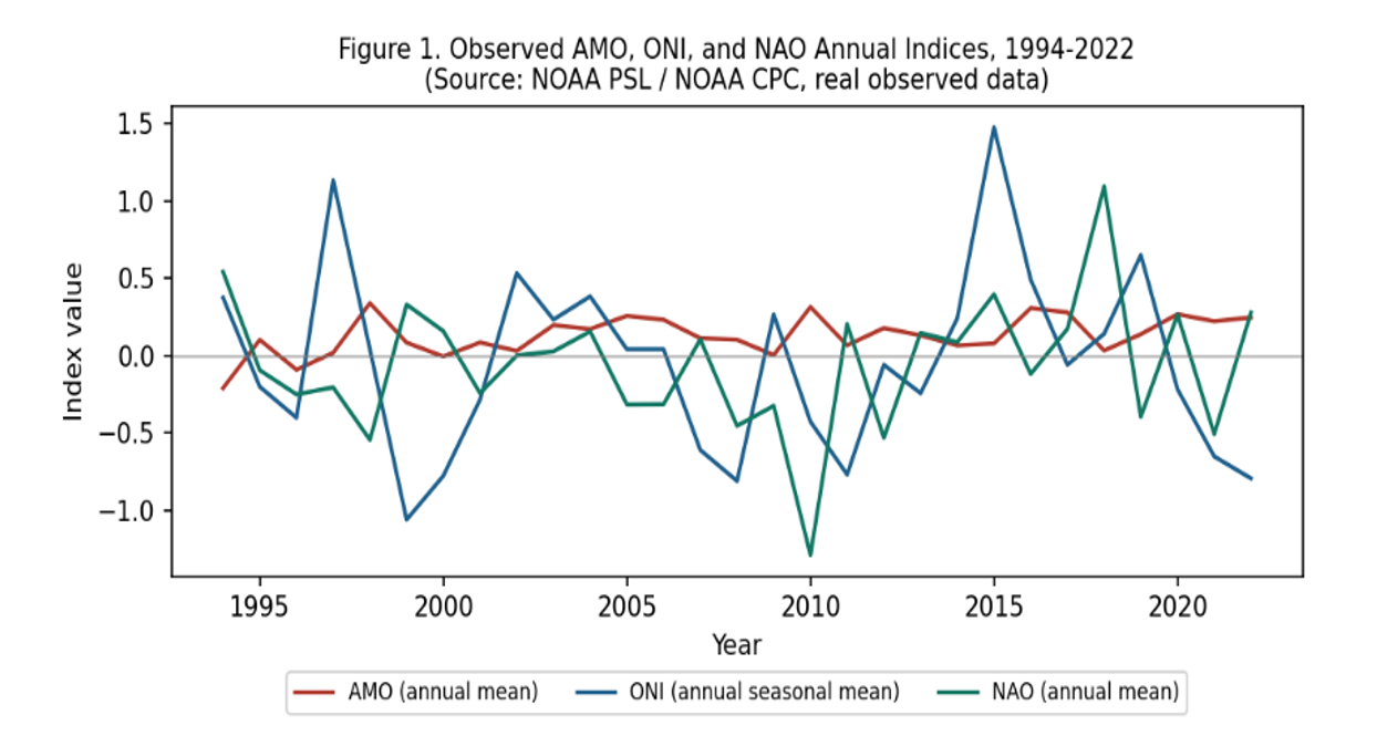 Observed AMO, ONI, and NAO annual indices, 1994-2022 (NOAA PSL/CPC data)