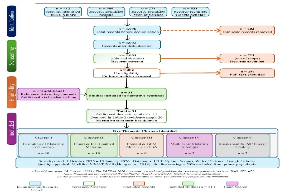 Presents the PRISMA 2020 flow diagram. (Original concept from (Page et al., 2021))