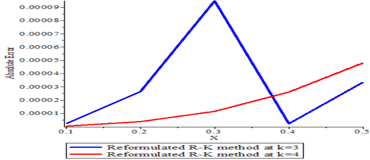 Error Graph of Problem 4