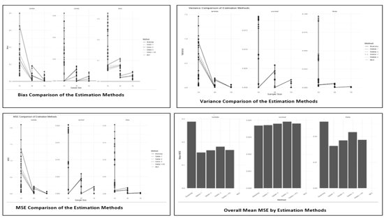 The Plots of the Biases, Variances and MSEs Comparison of the Resampling Methods