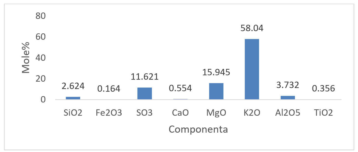 Percentage composition of various compounds in sesame seed waste