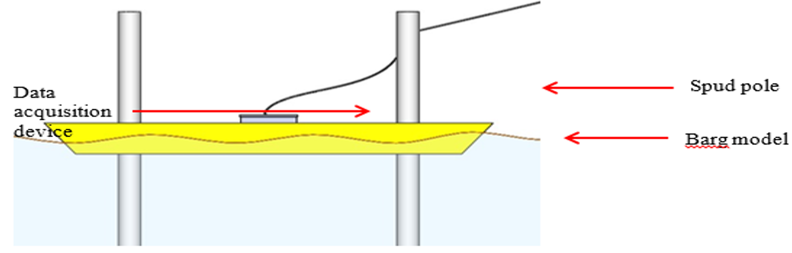 The barge model in Solidworks showing installed spud poles and data acquisition device