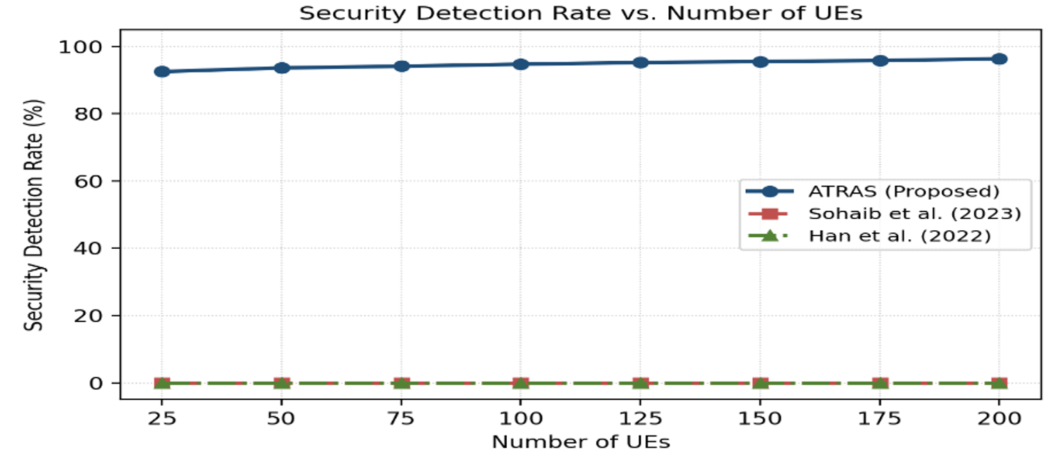 Security detection rate vs. number of UEs