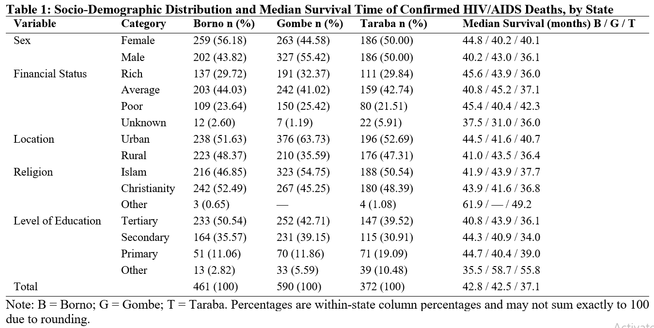 Socio-Demographic Distribution and Median Survival Time of Confirmed HIV/AIDS Deaths, by State