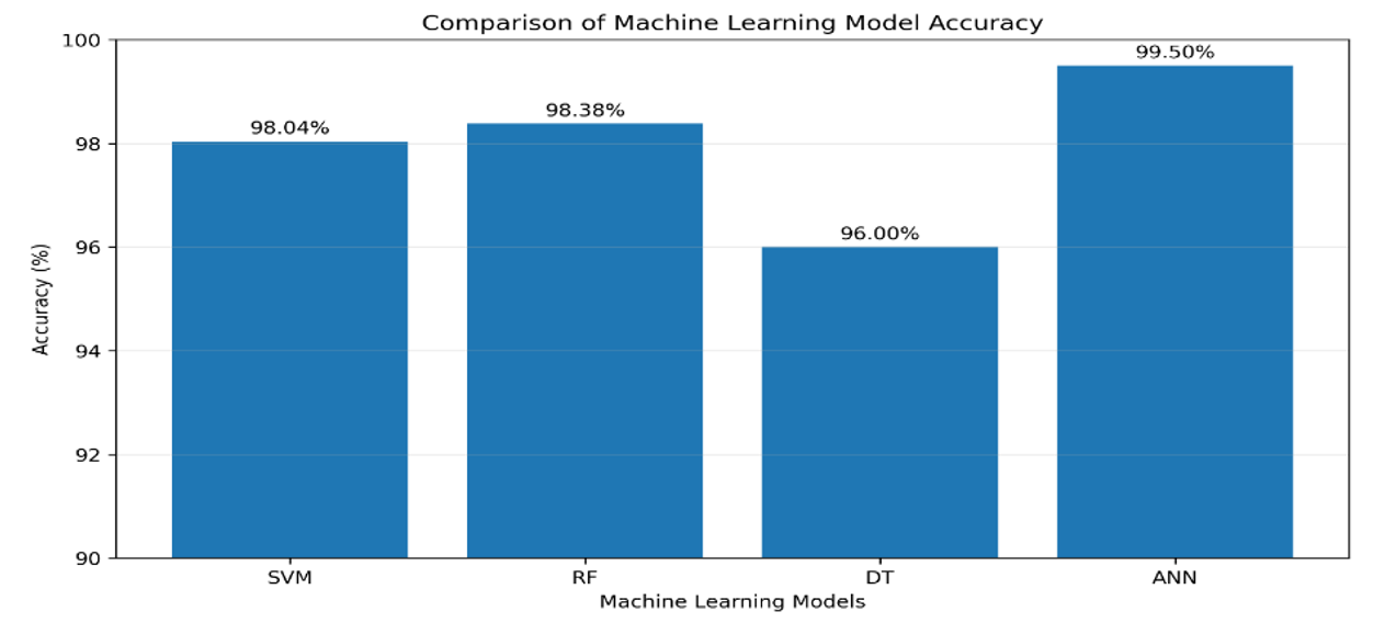 Comparative accuracy of the four classifiers