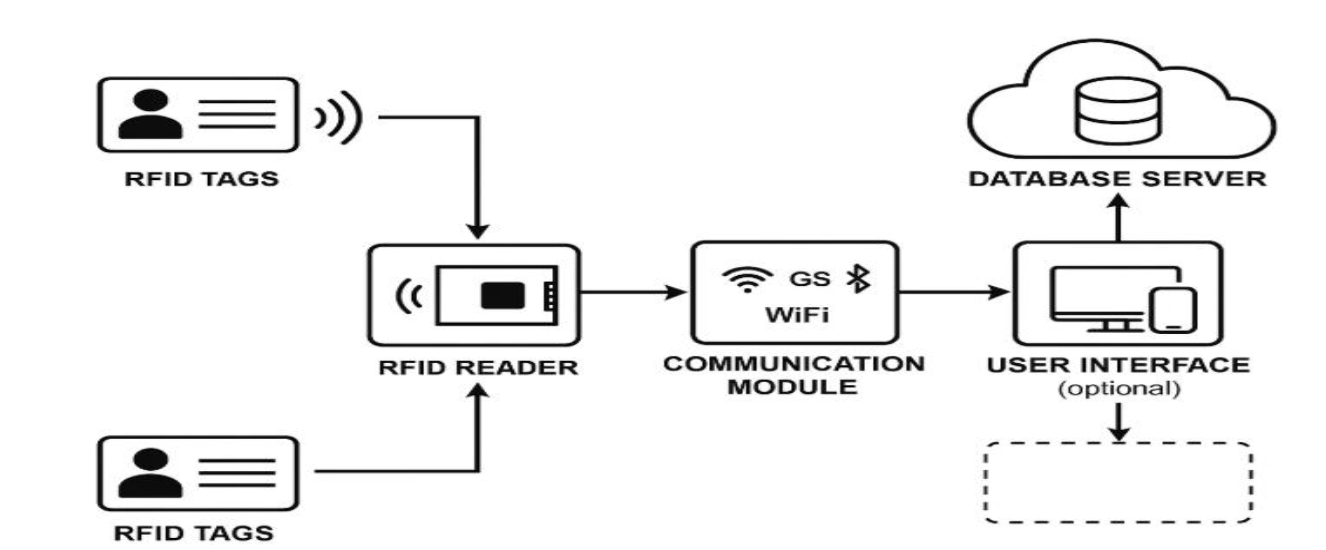 Schematic of the RFID-based attendance framework